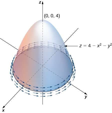 A diagram in three dimensions of a hemisphere in a vector field. The arrows of the vector field follow the shape of the hemisphere, which is located in quadrants 2 and 3 of the (x, y) plane and stretches up and down into the z-plane. The center of the hemisphere is at the origin. The normal N is drawn stretching up and away from the hemisphere.