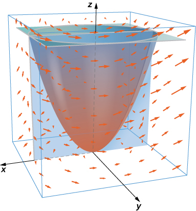 A diagram of a vector field in three dimensional space where a paraboloid with vertex at the origin, plane at y=0, and plane at z=4 intersect. The remaining surface is the half of a paraboloid under z=4 and above y=0.
