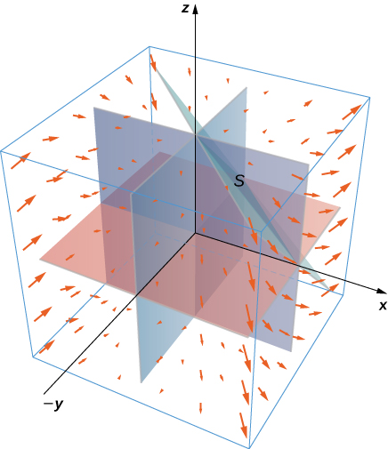 A vector field in three dimensions, with arrows becoming larger the further away from the origin they are, especially in their x components. S is the surface consisting of all faces of the tetrahedron bounded by the plane x + y + z = 1. As such, a portion of the given plane, the (x, y) plane, the (x, z) plane, and the (y, z) plane are shown. The arrows point towards the origin for negative x components, away from the origin for positive x components, down for positive x and negative y components, as well as positive y and negative x components, and for positive x and y components, as well as negative x and negative y components.