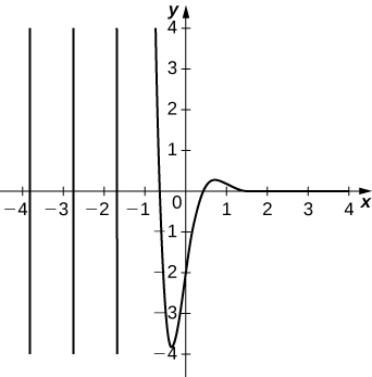 This figure is a graph of an oscillating function. The amplitude of the graph is decreasing as x increases.