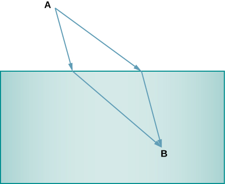 Diagram shows two arrows running from point A to the top of a shaded box. Where they meet the shaded box, two new arrows emerge inside the box. These arrows meet at a point B inside the box.