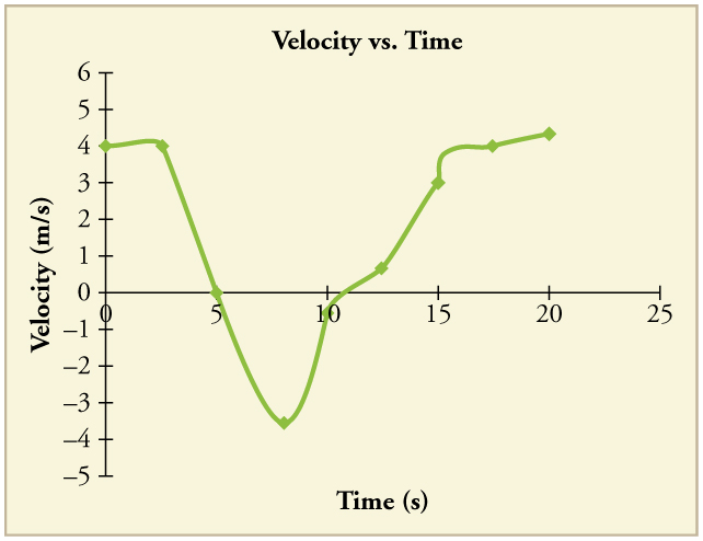 Line graph of velocity over time. Line begins with a positive slope, then kinks downward with a negative slope, then kinks back upward again. It kinks back down again slightly, then back up again, and ends with a slightly less positive slope.