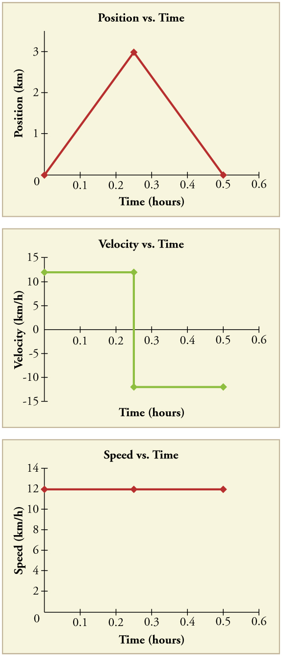 Three line graphs. First line graph is of position in kilometers versus time in hours. The line increases linearly from 0 kilometers to 3 kilometers in the first 0 point 25 hours. It then decreases linearly from 3 kilometers to 0 kilometers between 0 point 25 and 0 point 5 hours. Second line graph shows velocity in kilometers per hour versus time in hours. The line is flat at 12 kilometers per hour from time 0 to time 0 point 25. It is vertical at time 0 point 25, dropping from 12 kilometers per hour to negative 12 kilometers per hour. It is flat again at negative 12 kilometers per hour from 0 point 25 hours to 0 point 5 hours. Third line graph shows speed in kilometers per hour versus time in hours. The line is flat at 12 kilometers per hour from time equals 0 to time equals 0 point 5 hours.