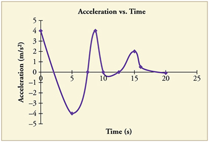 Line graph of acceleration over time. Line begins with a negative slope, then curves upward with a positive slope, then kinks back upward again. It kinks back down again, then more gradually back up again, then curves back down again, and ends with a slightly negative slope.