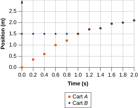 The vertical axis runs from 0 to 2.5, with every 0.5 marked. The horizontal axis runs from 0 to 2.0, with every 0.2 marked. A legend shows that data points for Cart A will be shown with large gray dots, and data points for Cart B will be shown with small black dots. At time 0, there is a large dot at 0 meters and a small dot at 1.5 meters. At time 0.2 there is a large dot at 0.35 meters and a small dot at 1.5 meters. At 0.4 seconds, there is a large dot at 0.6 meters and a small dot at 1.5 meters. At 0.6 meters, there is a large dot at 1.0 meters and a small dot at 1.5 meters. At 0.8 seconds, there is a large dot at 1.2 meters and a small dot at 1.5 meters. At 1.0 seconds, there is a large dot at 1.5 meters and a small dot at 1.5 meters. At 1.2 seconds, there is a large dot at 1.7 meters and a small dot at 1.7 meters. At 1.4 seconds, there is a large dot at 1.75 meters and a small dot at 1.75 meters. At 1.6 seconds, there is a large dot at 1.95 meters and a small dot at 1.95 meters. At 1.8 seconds, there is a large dot at 2.0 meters and a small dot at 2.0 meters. At 2.0 seconds, there is a large dot at 2.1 meters and a small dot at 2.1 meters.