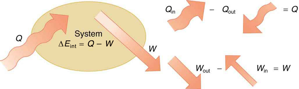 The figure shows a schematic diagram of a system shown by an ellipse. Heat Q is shown to enter the system as shown by a bold arrow toward the ellipse. The work done is shown pointing away from the system. The internal energy of the system is marked as delta E sub int equals Q minus W. The second part of the figure shows two arrow diagrams for the heat change Q and work W. Q is shown as Q in minus Q out. W is shown as W out minus W in.