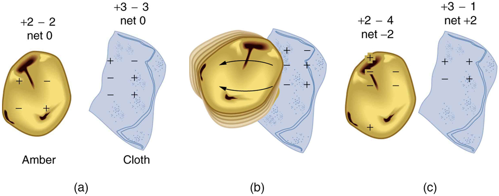Charging by friction: neutral amber and cloth (a) are rubbed together (b). Electrons transfer from cloth to amber, making amber negatively charged and cloth positively charged (c).