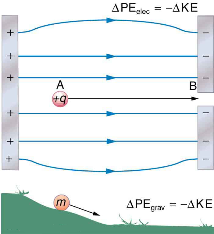 A charge plus q moves from a positive to a negative sheet of charge. The change in the electric potential energy equals the change in kinetic energy. This is similar to the change from gravitational potential energy to kinetic energy when an object of mass m rolls downhill.