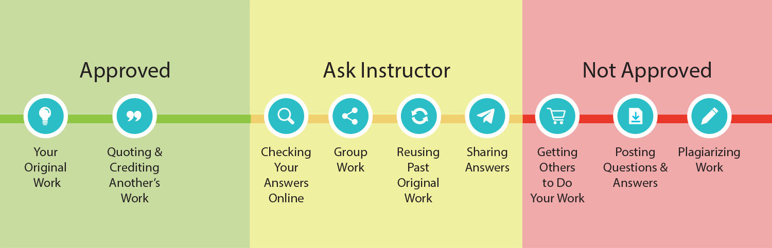 A line with icons along it is shown. The left side is labeled “Approved” and has two icons: a light bulb labeled “Your Original Work” and a quotation mark labeled “Quoting & Crediting Another’s Work”. The middle is labeled “Ask Instructor” and has four icons: a magnifying glass labeled “Checking Your Answers Online”, three dots connected with lines indicating share labeled “Group Work”, two arrows forming a circle labeled “Reusing Past Original Work”, and a paper airplane labeled “Sharing Answers”. The right side is labeled “Not Approved” and has three icons: a shopping cart labeled “Getting Others to Do Your Work”, a download icon labeled “Posting Questions & Answers” and a pencil labeled “Plagiarizing Work”.