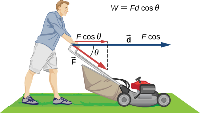 A person pushing a lawn mower with a force F. Force is represented by a vector making an angle theta below the horizontal and distance moved by the mover is represented by vector d. The component of vector F along vector d is F cosine theta. Work done by the person, W, is equal to F d cosine theta.