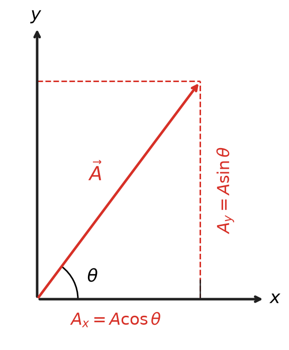 Vector in Two Dimensions; the vector is defined by its magnitude, A, and its direction, \theta