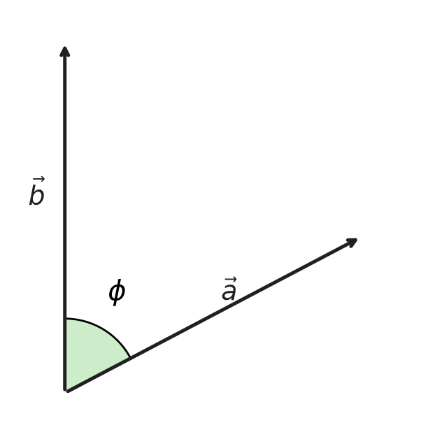 Dot Product of Two Vectors; the dot product is the product of the magnitudes of the vectors and the cosine of the angle between them