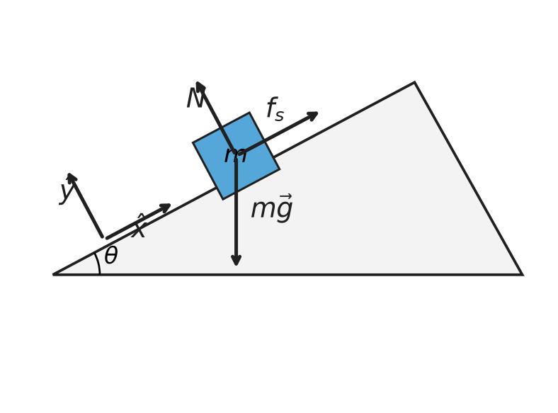 Free Body Diagram of Box on a Inclined Ramp; the arrows label the direction of forces acting on the box