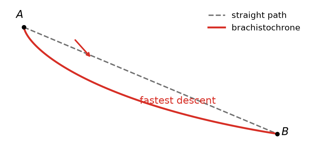 The Brachistochrone Problem
