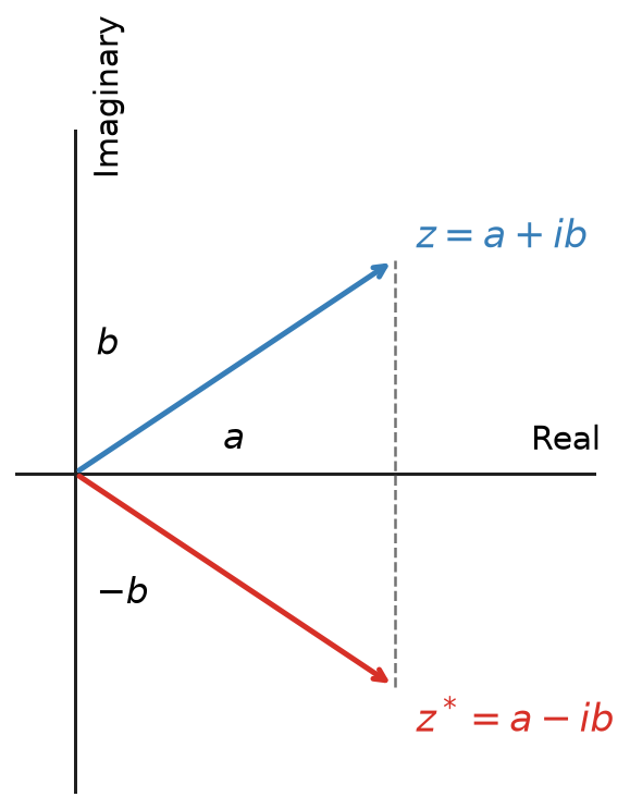 Complex Conjugates