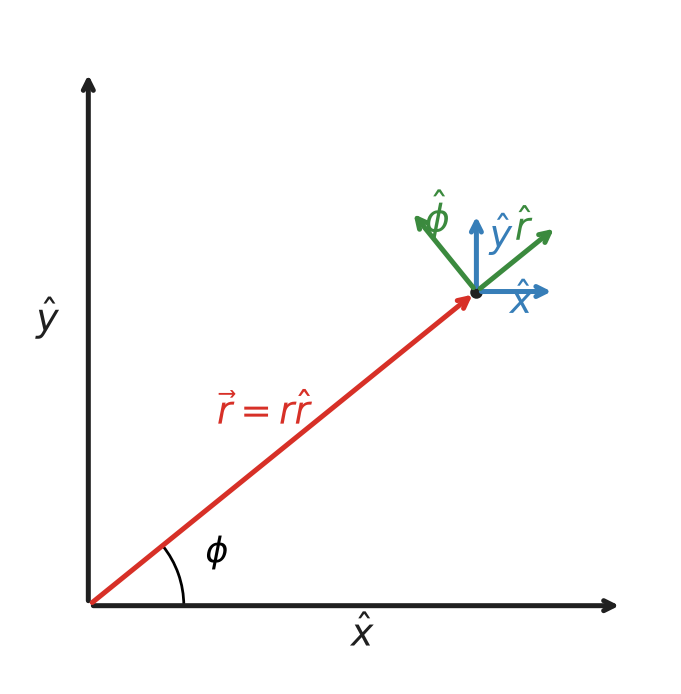 Position vector in polar coordinates