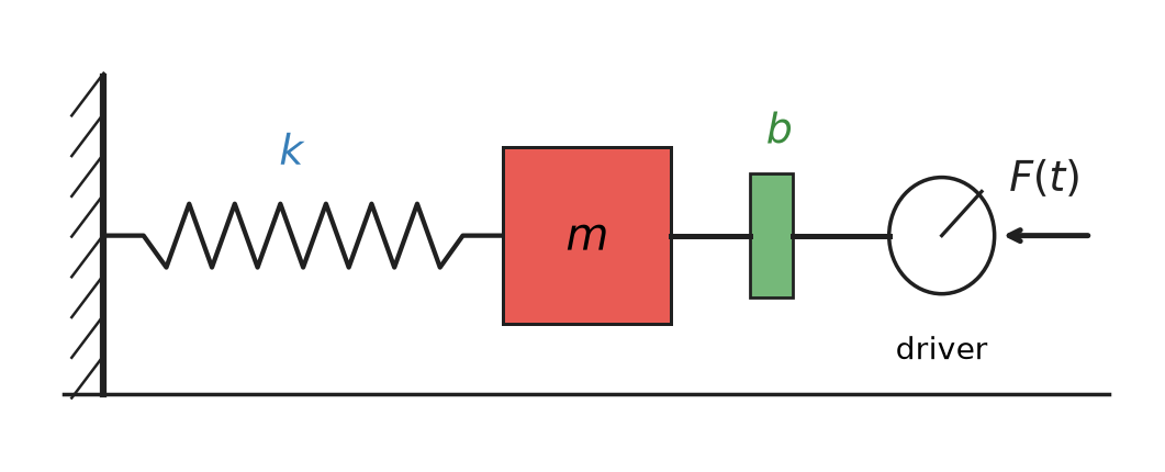 driven oscillator