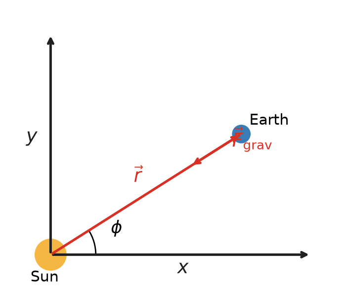 Gravitational Bound System