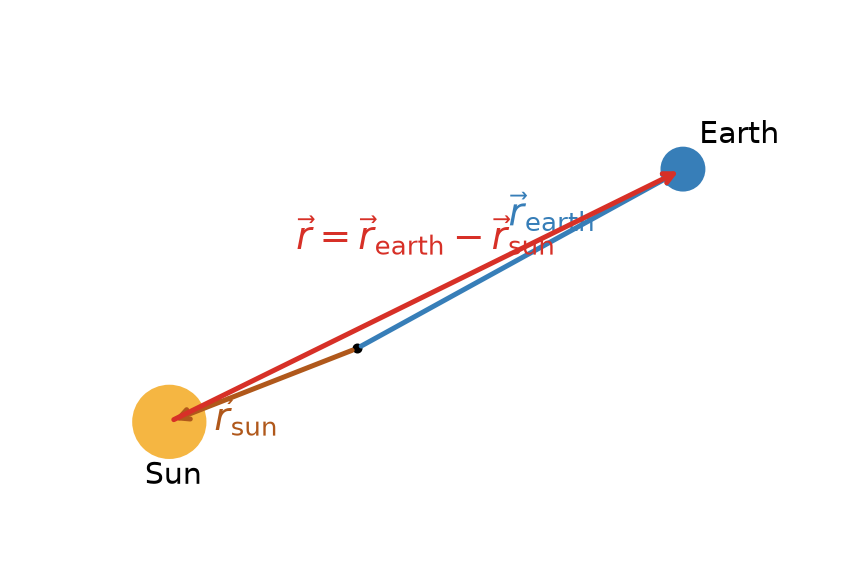 Gravitational Bound System