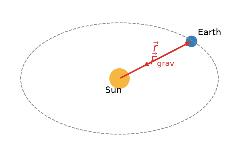 Gravitational Bound System