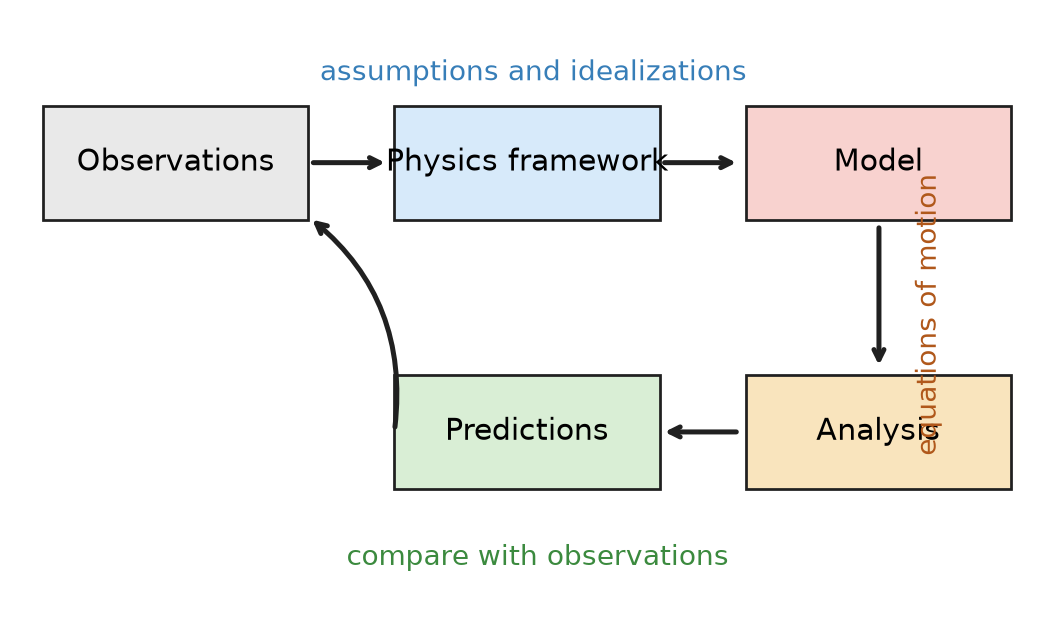 Framework for making models