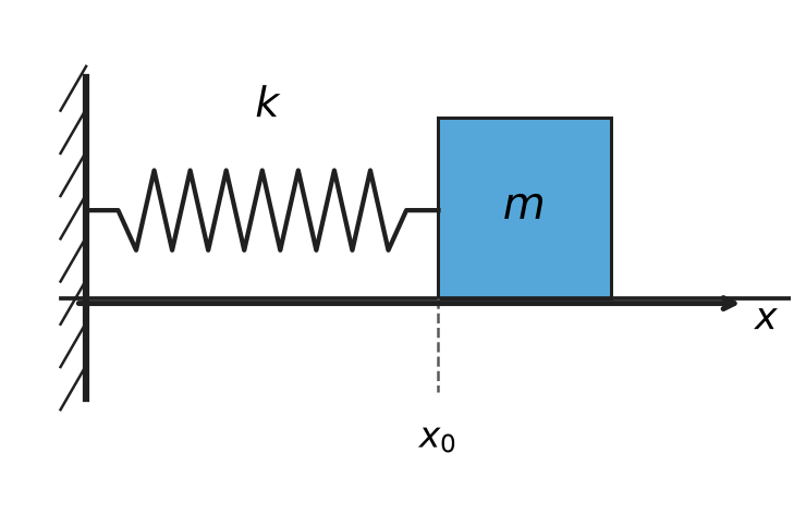 FBD of a simple harmonic oscillator
