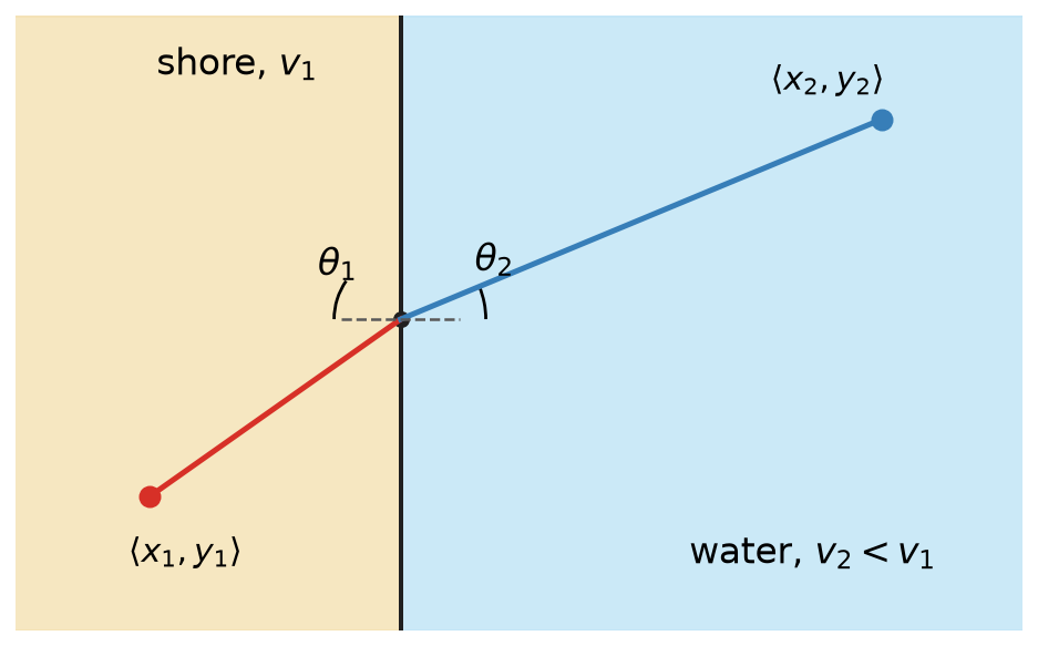 Snell's Law Diagram