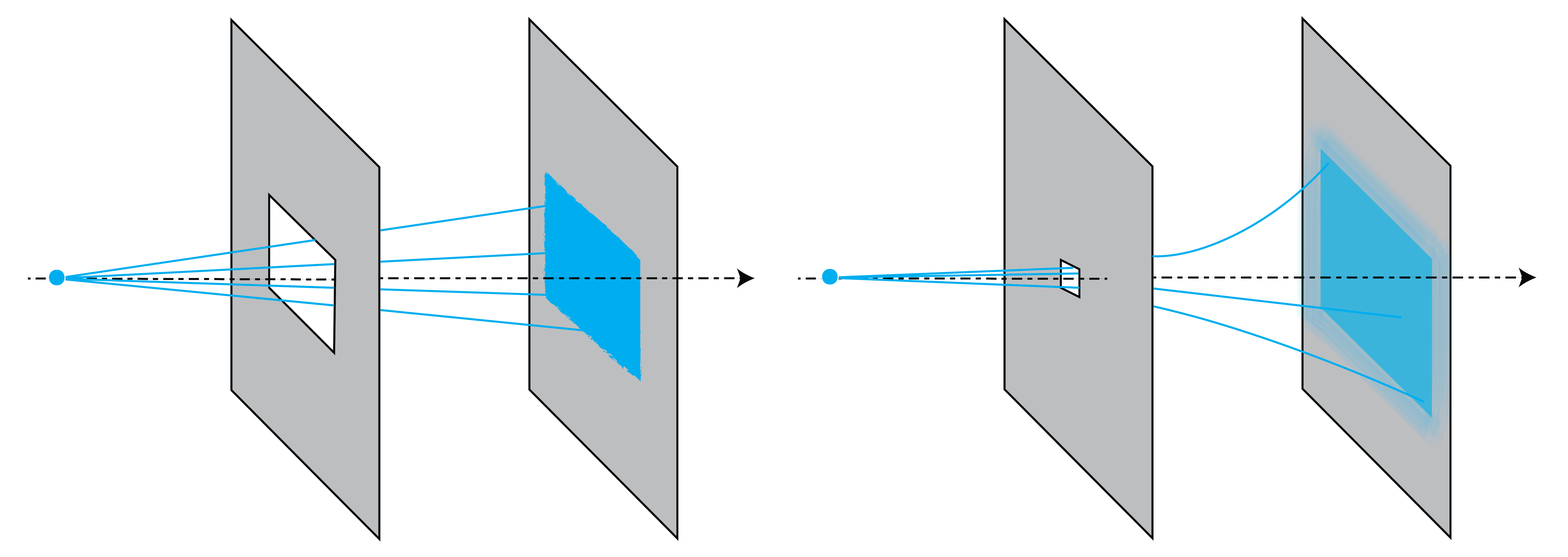 Two side-by-side screens: a wide rectangular aperture casts a sharp enlarged patch; a narrow aperture spreads light beyond the geometric patch.