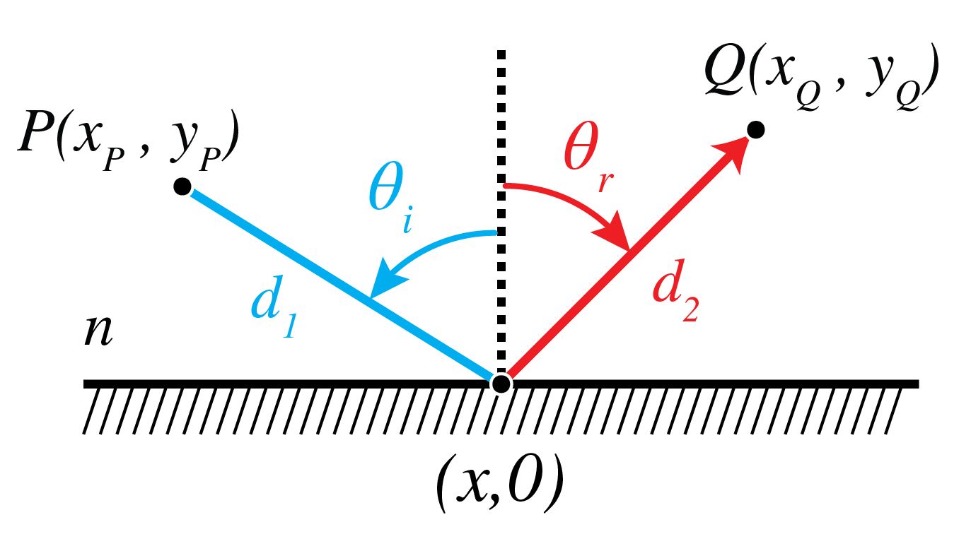 A ray from P reflects at point x on a horizontal mirror and reaches Q; incidence and reflection angles are measured from the vertical normal.