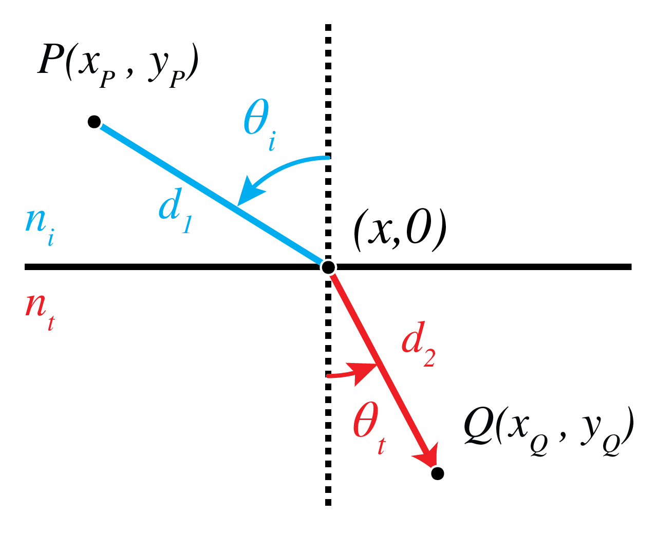 A ray from P crosses a horizontal boundary at x and reaches Q in the lower medium; incidence and transmission angles are measured from the normal.