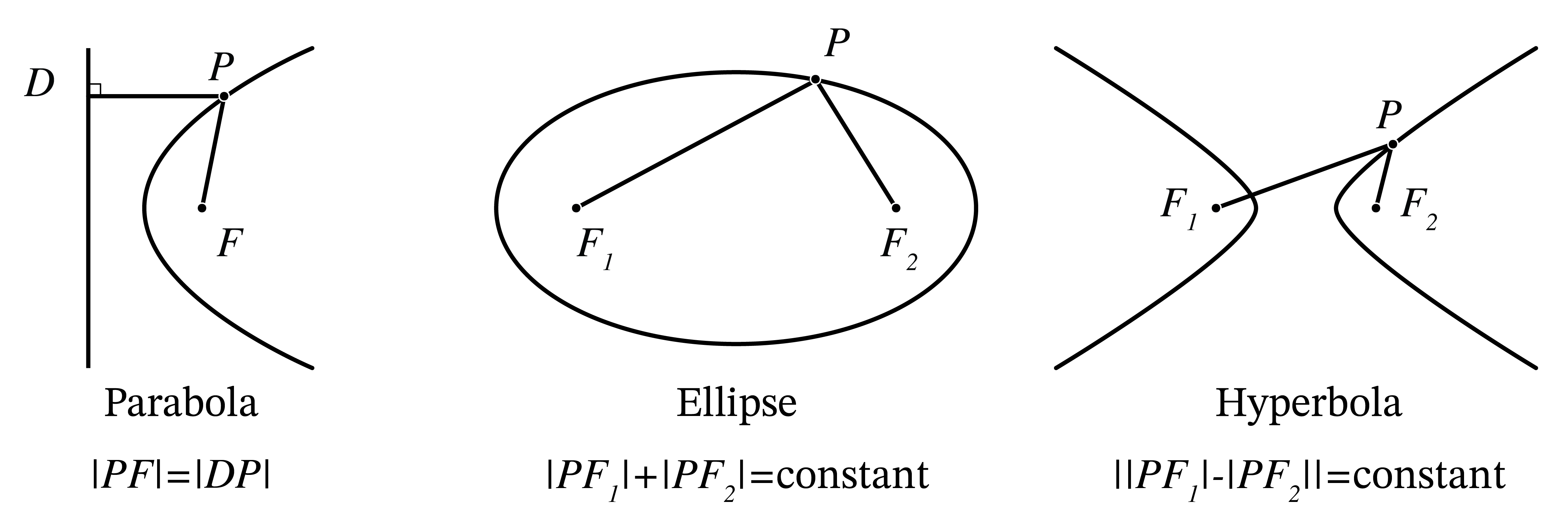 Parabola uses equal focus and directrix distances; ellipse uses a constant sum of distances to two foci; hyperbola uses a constant absolute difference.