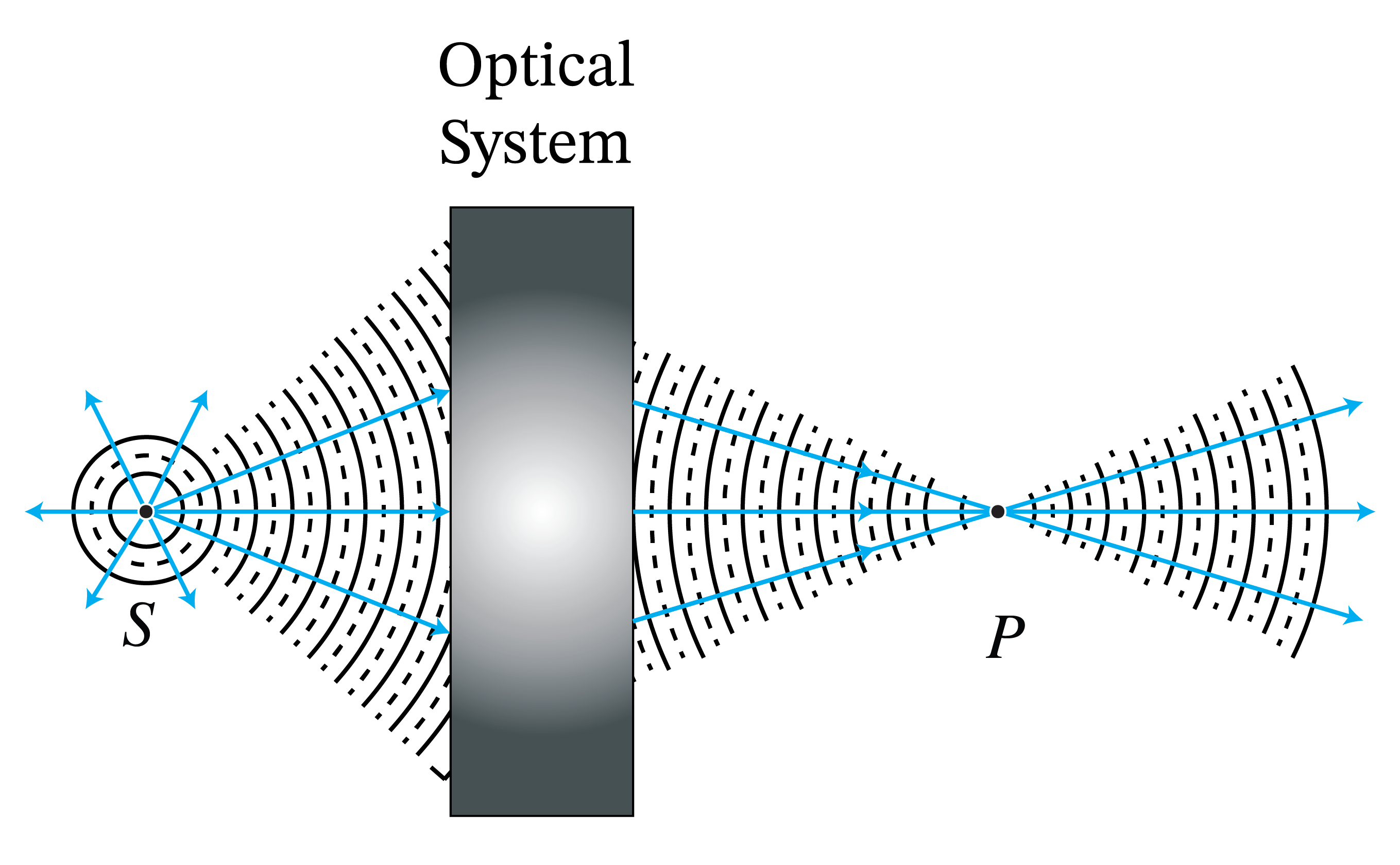 Diverging rays and circular wavefronts from S enter an optical system; the outgoing rays converge at image point P and diverge beyond it.