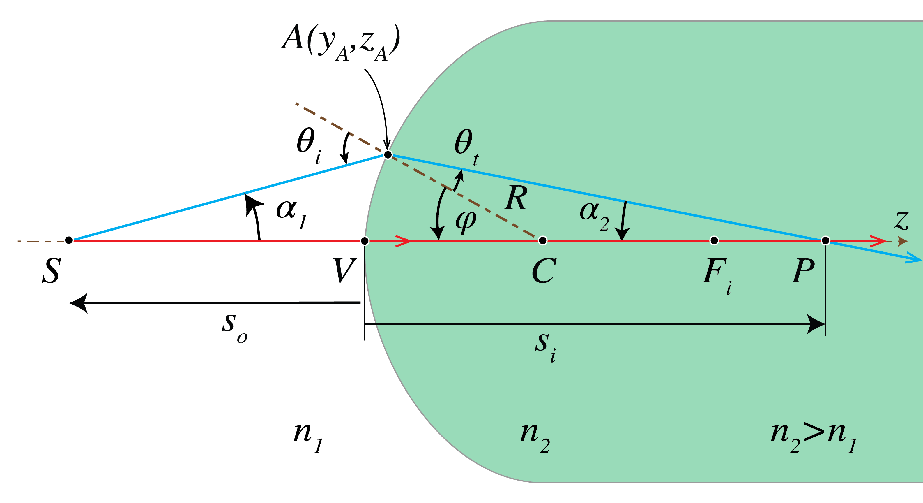 Rays from object S cross a convex boundary from n1 into higher-index n2 and meet at P; vertex V, center C, focal point Fi, and ray angles are labeled.
