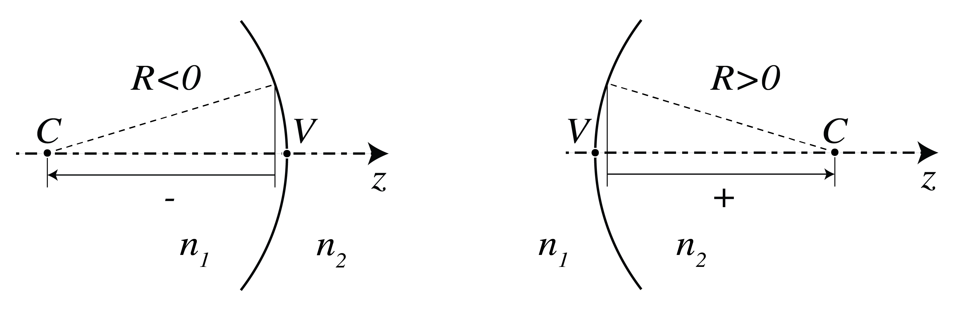 Spherical boundary has negative signed radius when its center C is left of vertex V and positive radius when C is right.