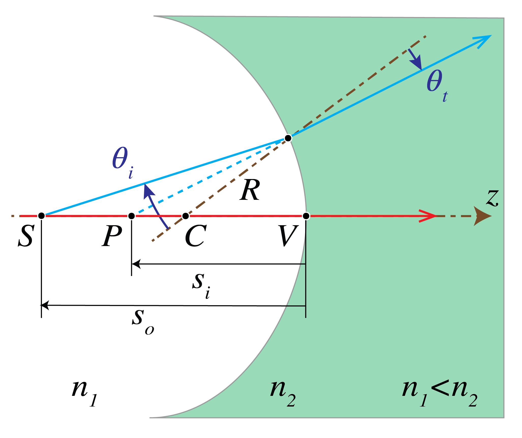 At a concave boundary from n1 into higher-index n2, a ray from S bends away from the axis and its backward extension meets a virtual image P left of the boundary.