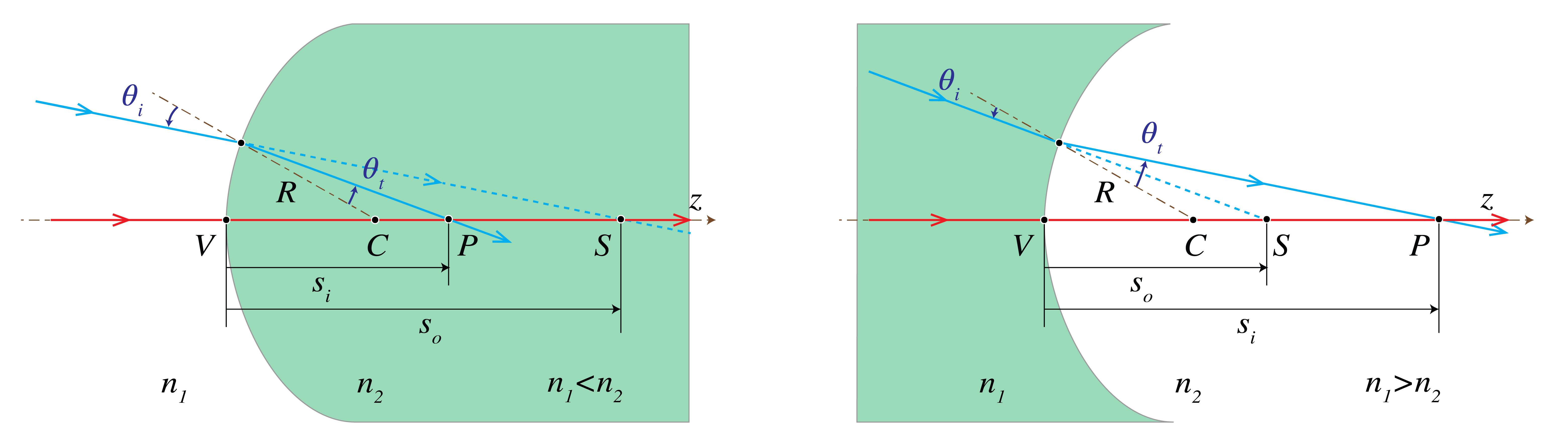 Two panels show converging incident rays from a virtual object S at spherical interfaces; the outgoing rays either diverge toward a virtual image or converge to a real image.
