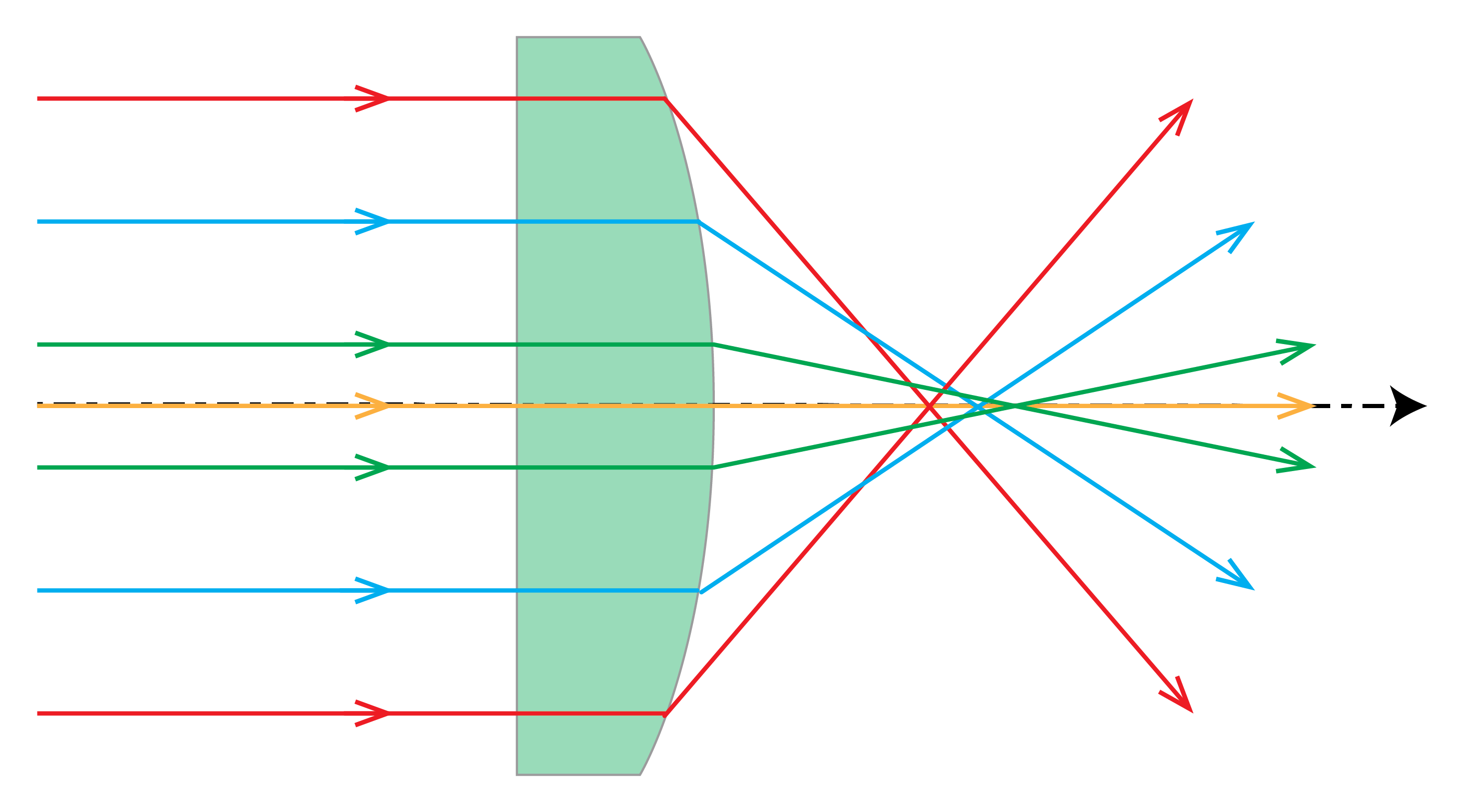 Parallel rays entering a planoconvex lens at different heights cross the axis at different distances; marginal rays focus closer than paraxial rays.
