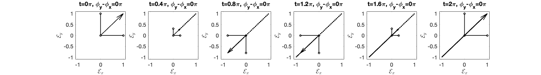 Six time frames show an electric-field arrow oscillating back and forth along one diagonal line in the transverse plane.