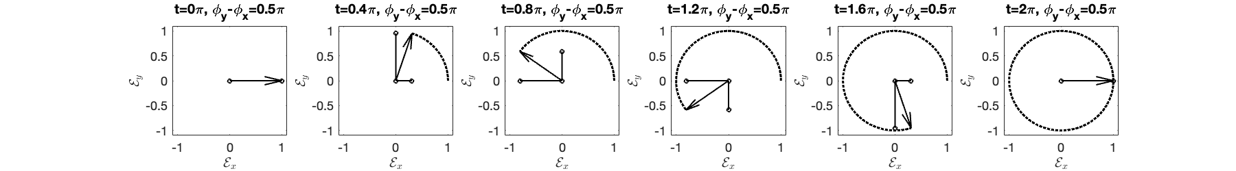 Six time frames show an electric-field arrow rotating around a circle when two equal transverse components differ in phase by pi over two.