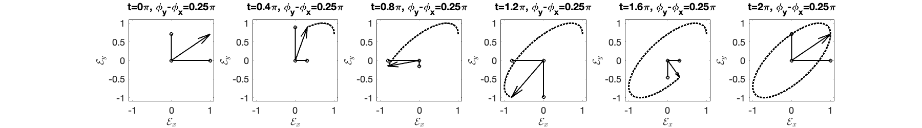 Six time frames show an electric-field arrow tracing a tilted ellipse when its equal transverse components differ in phase by pi over four.