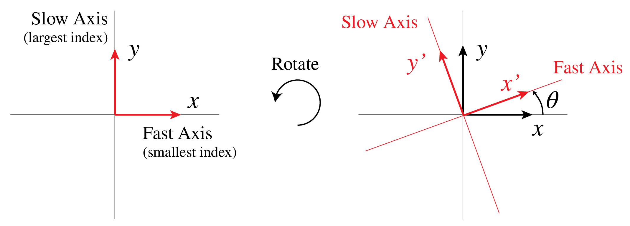 Diagram compares fast and slow axes aligned with x and y to axes x prime and y prime rotated counterclockwise by theta.