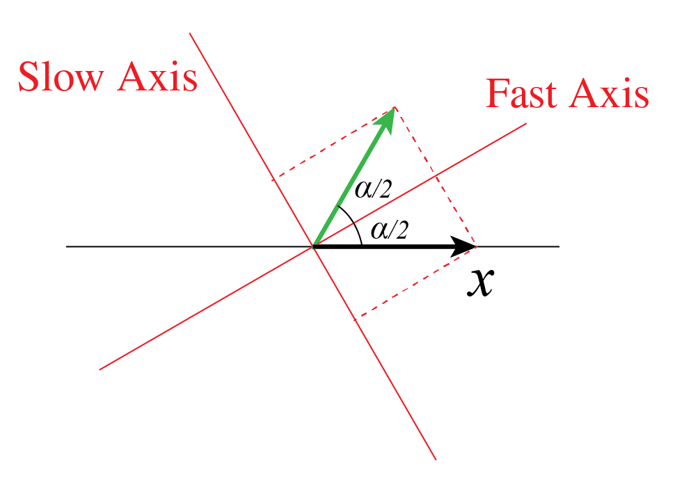 Diagram shows a half-wave plate fast axis at alpha over two from horizontal and the resulting linear-polarization direction at angle alpha.