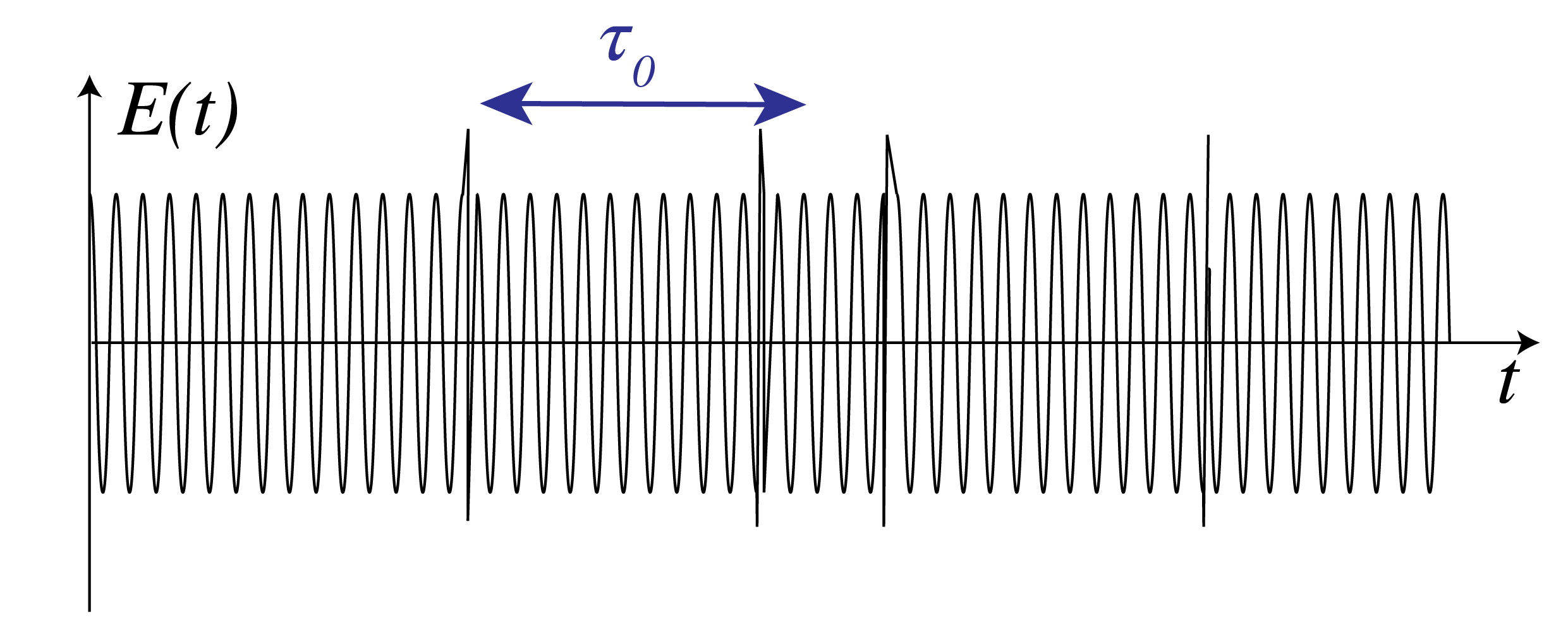A sinusoidal wave train with abrupt random phase changes at collision times separated on average by tau zero.