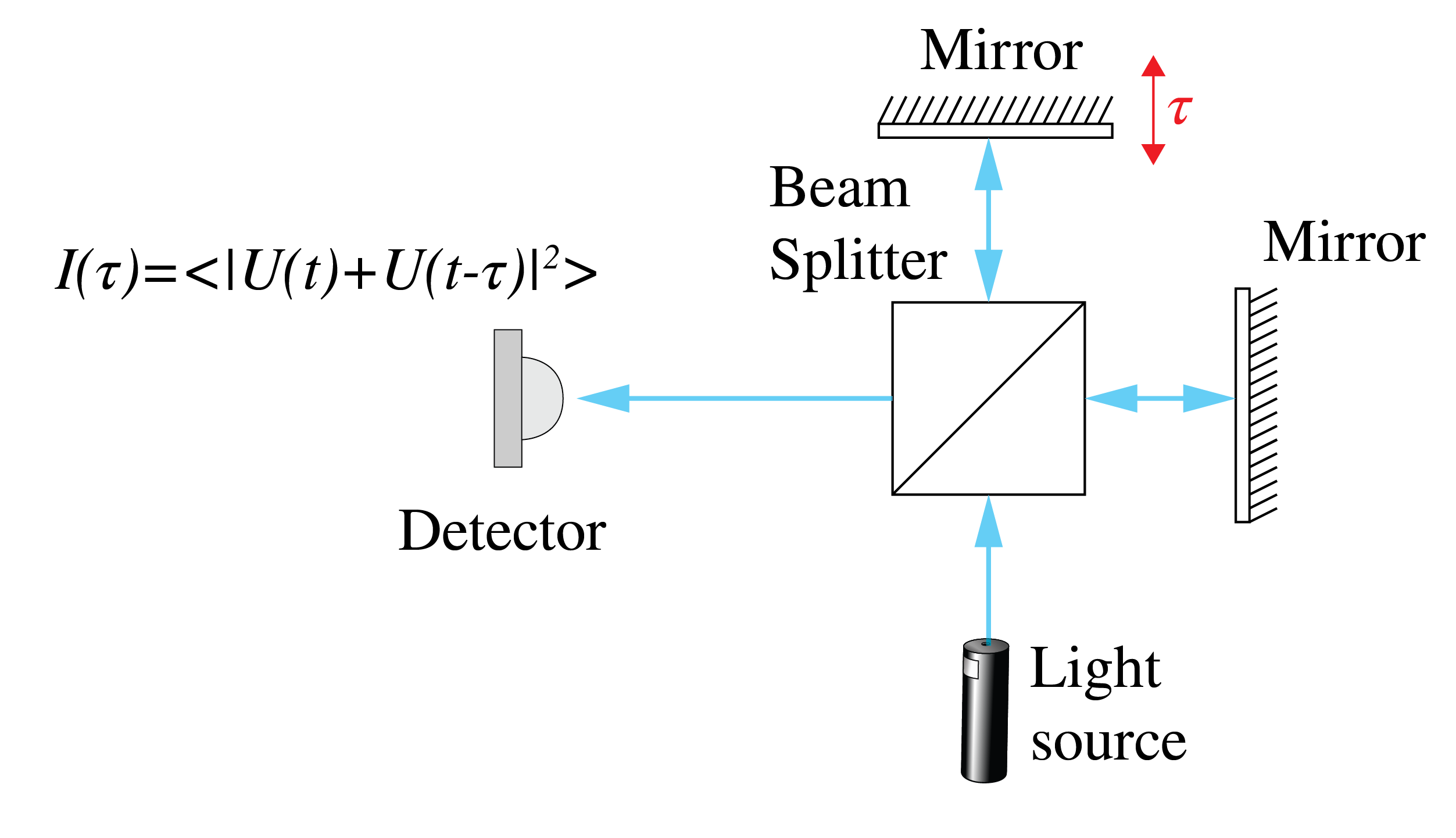 Michelson interferometer: a beam splitter sends light to two mirrors and recombines the returning beams at a detector.