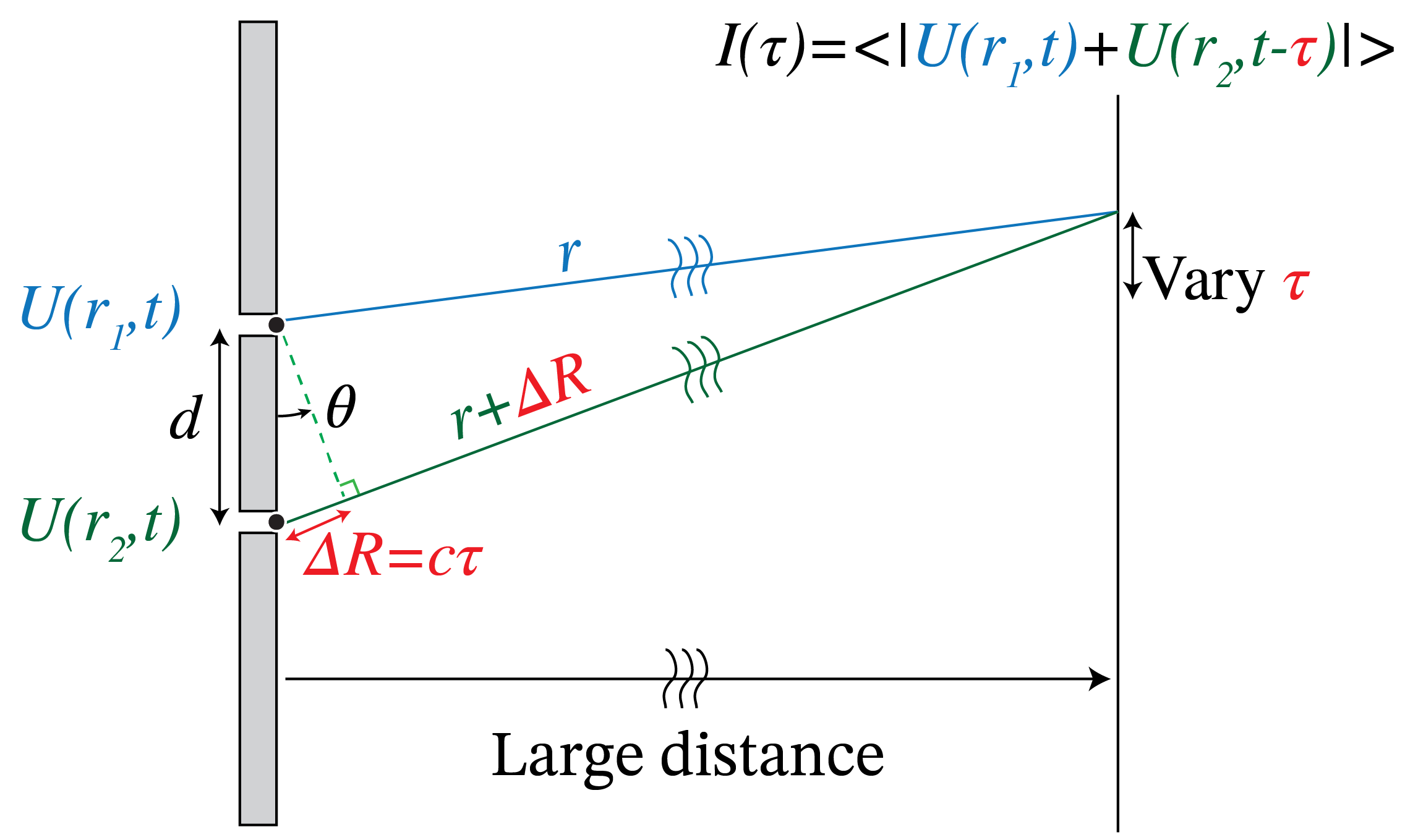 Light from two pinholes P1 and P2 travels different distances to a point on a distant screen.