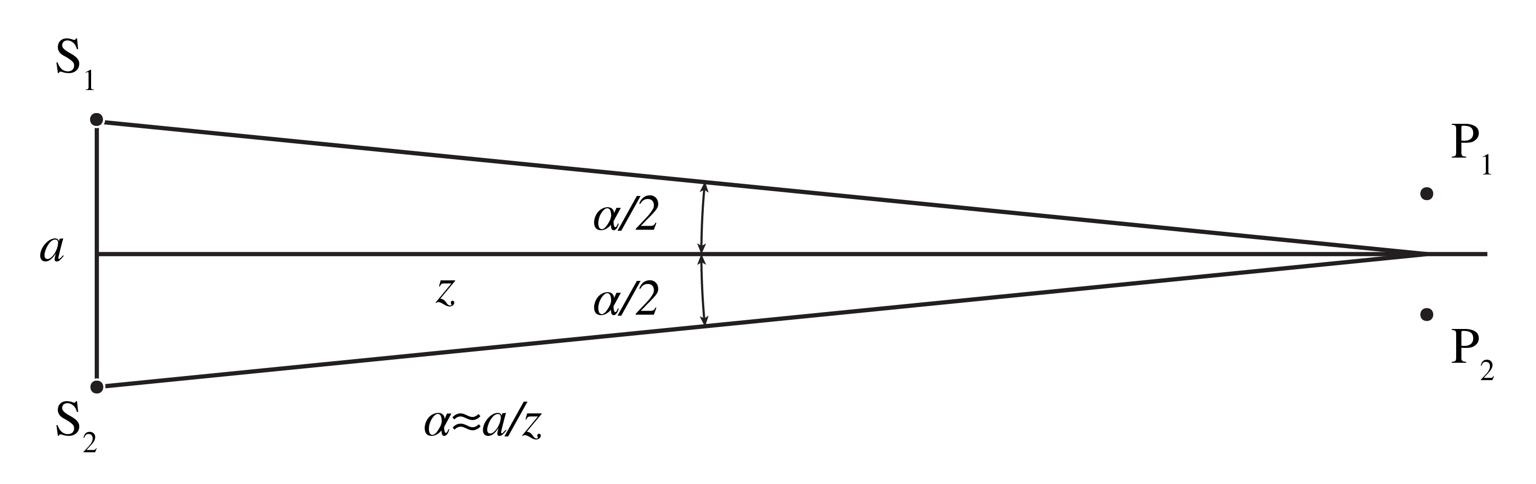Two independent sources separated by a illuminate two observation points separated by b in a plane at distance z.