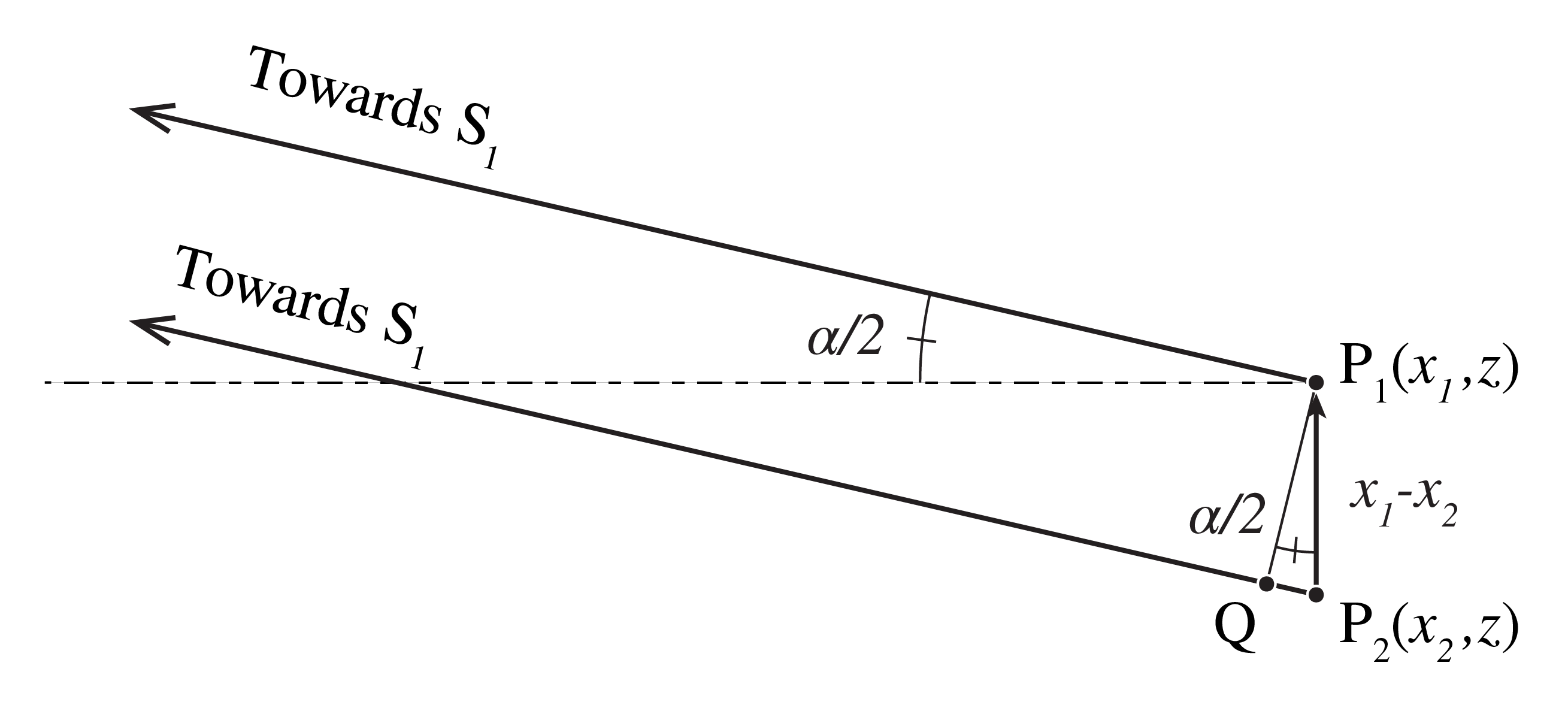 Nearly parallel rays from an extended source show the projected path difference between two observation points.