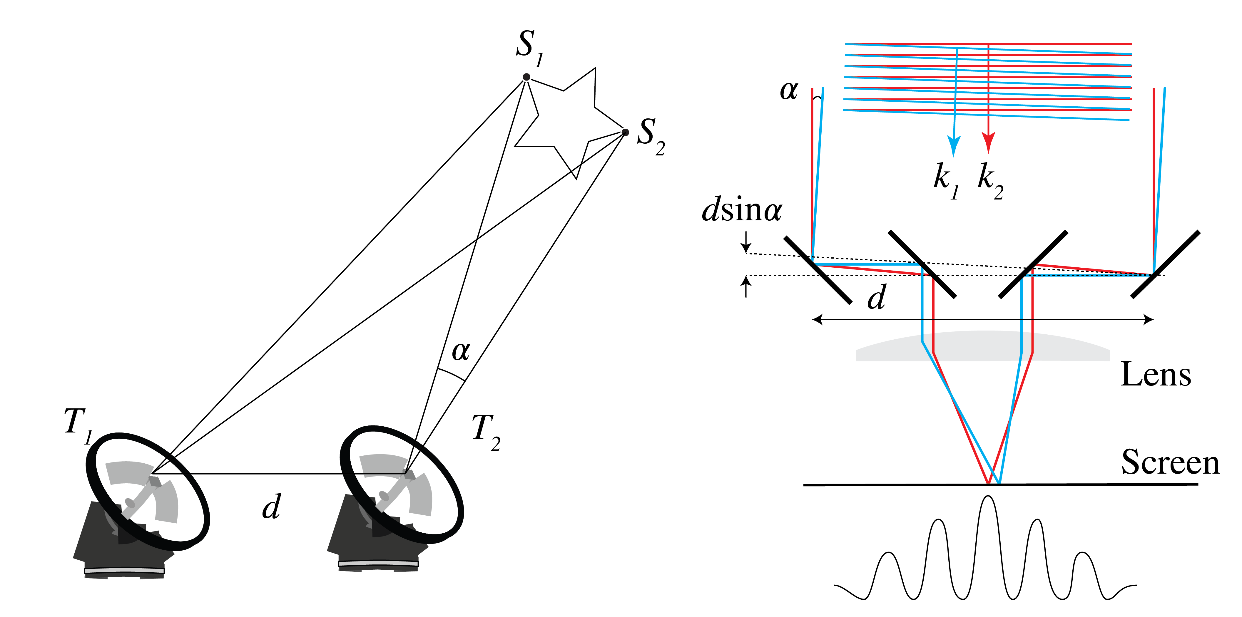 Two telescope arrangements combine starlight collected at separated points to measure angular source size.
