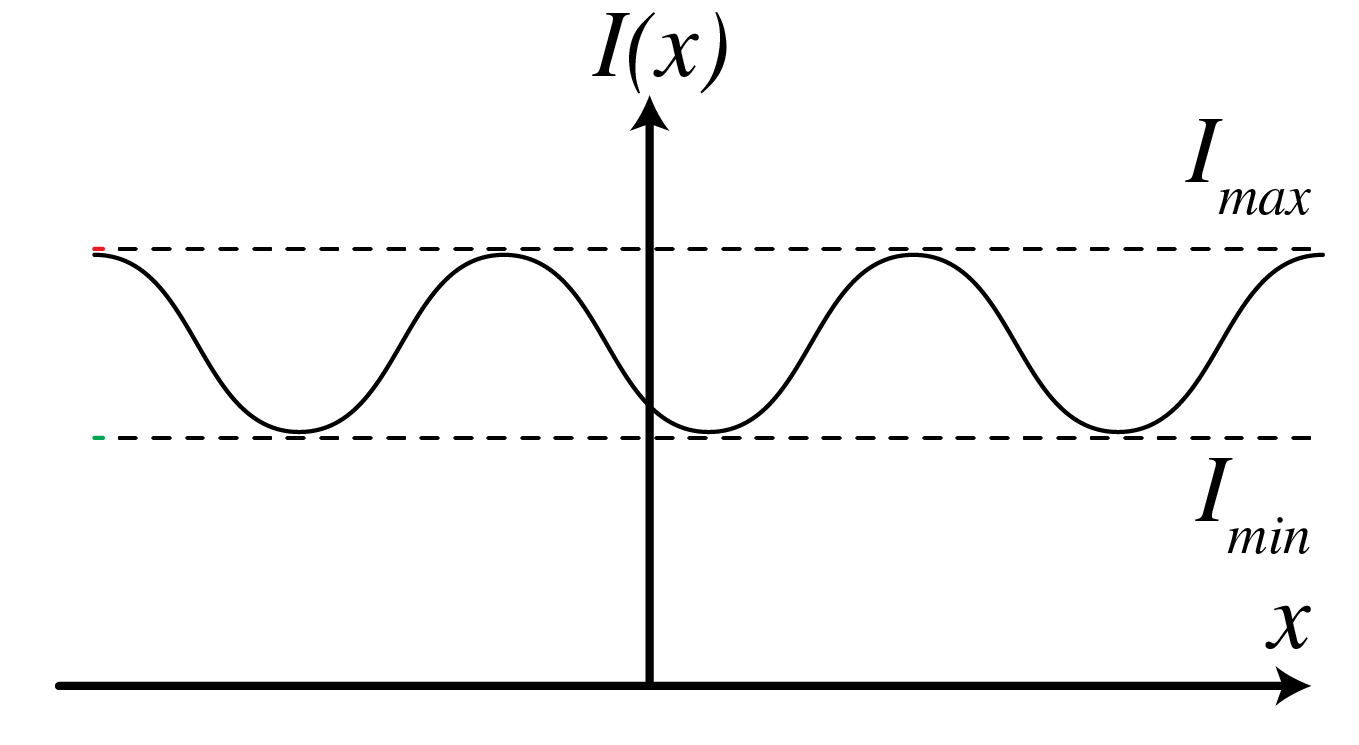 A sinusoidal intensity plot marks its maximum and minimum, used to define fringe visibility.