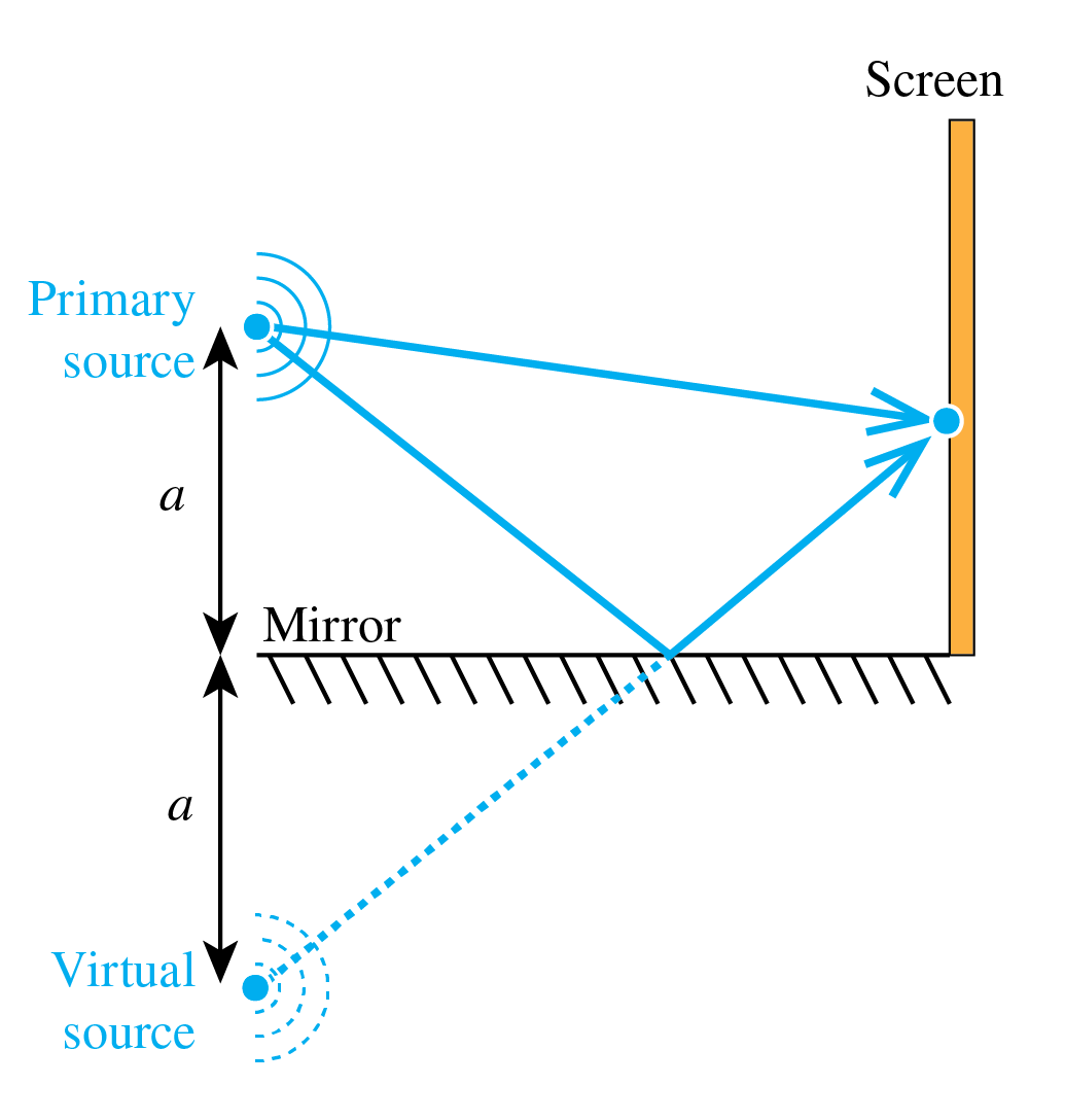 Direct and mirror-reflected rays reach an observation point as if they came from a source and its virtual image.